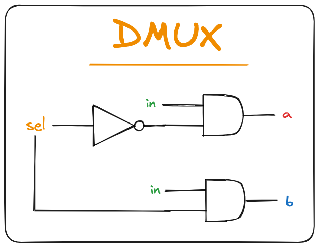 DMUX