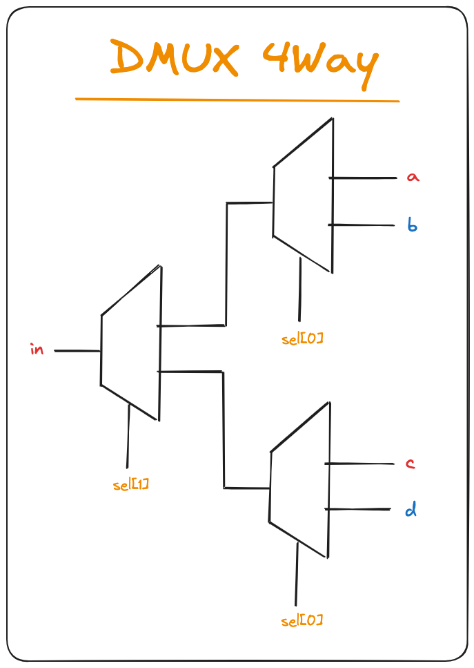 DMUX 4Way