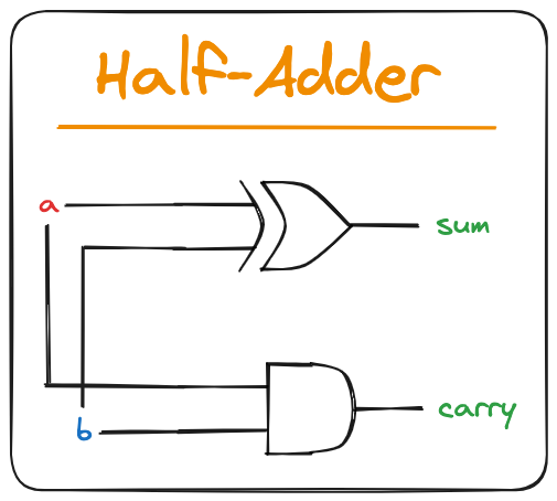 Half-Adder