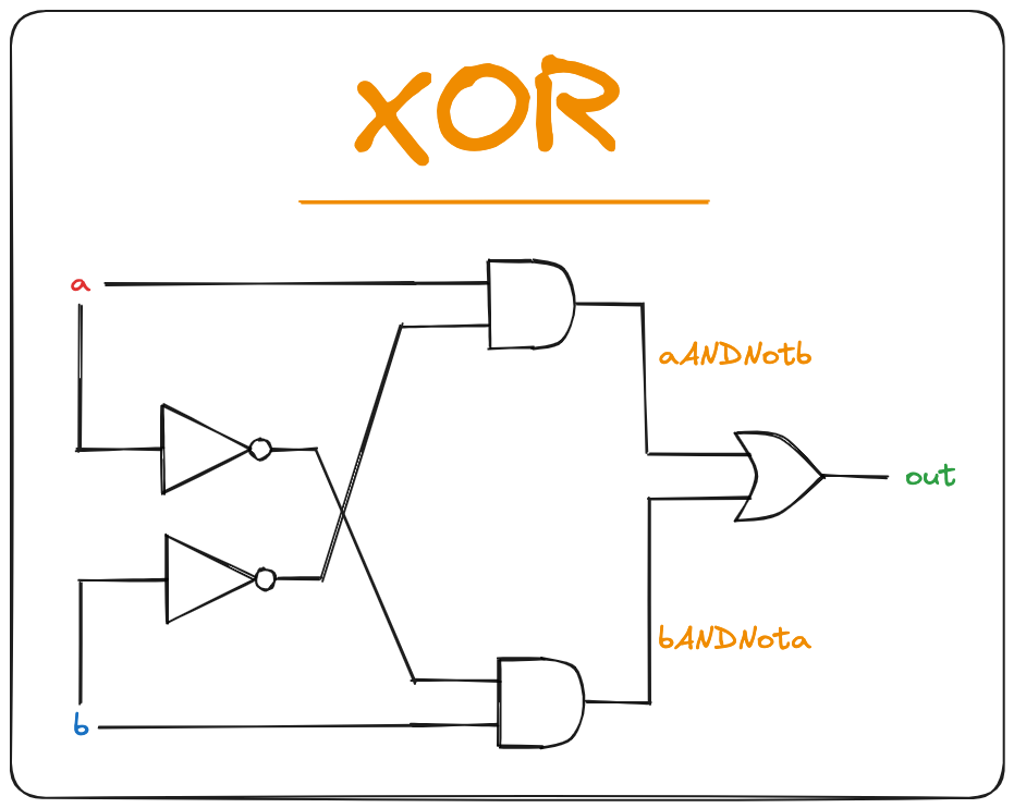 XOR